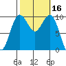 Everett tide chart for Monday, October 16, 2023