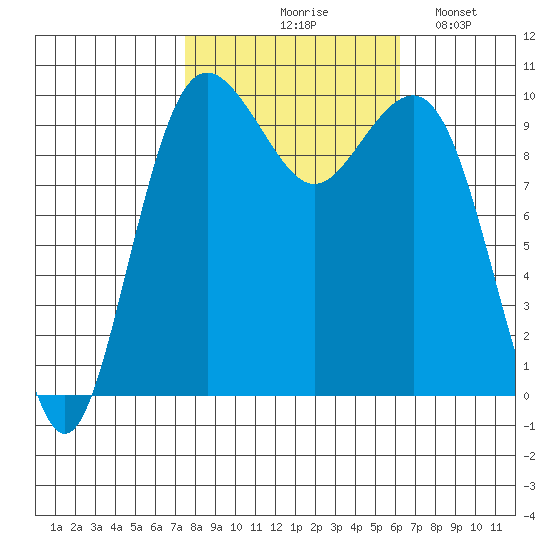 Everett tide chart for Wednesday, October 18, 2023
