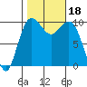 Everett tide chart for Wednesday, October 18, 2023