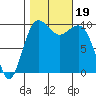 Everett tide chart for Thursday, October 19, 2023