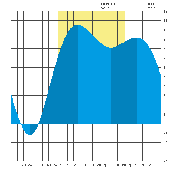 Everett tide chart for Friday, October 20, 2023