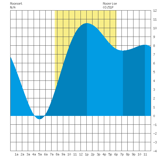 Everett tide chart for Sunday, October 22, 2023