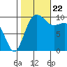 Everett tide chart for Sunday, October 22, 2023