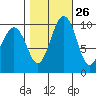 Everett tide chart for Thursday, October 26, 2023