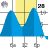 Everett tide chart for Saturday, October 28, 2023