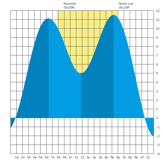 Everett tide chart for Sunday, October 29, 2023