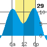 Everett tide chart for Sunday, October 29, 2023