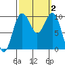 Everett tide chart for Monday, October 2, 2023