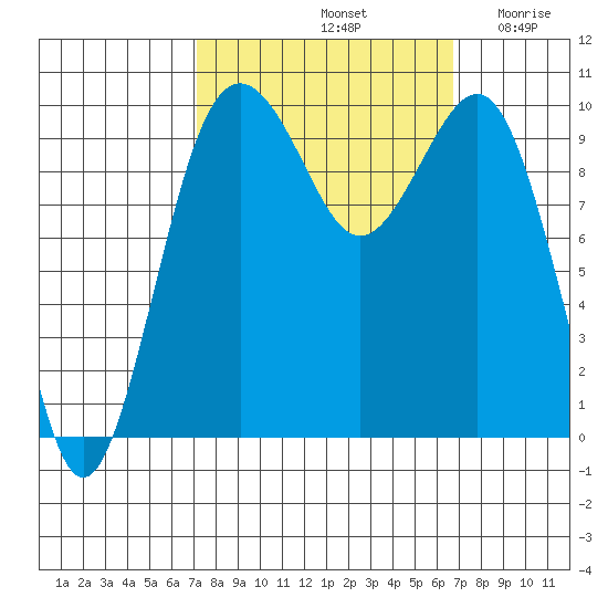 Everett tide chart for Tuesday, October 3, 2023