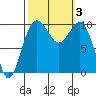 Everett tide chart for Tuesday, October 3, 2023