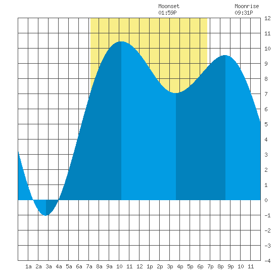 Everett tide chart for Wednesday, October 4, 2023
