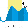 Everett tide chart for Wednesday, October 4, 2023