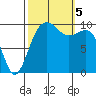 Everett tide chart for Thursday, October 5, 2023