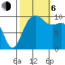 Everett tide chart for Friday, October 6, 2023