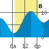 Everett tide chart for Sunday, October 8, 2023