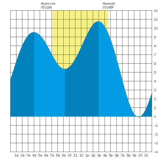 Everett tide chart for Saturday, November 11, 2023