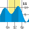 Everett tide chart for Saturday, November 11, 2023