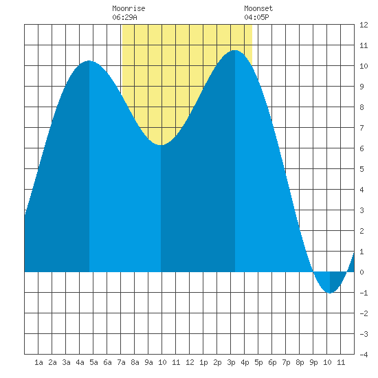 Everett tide chart for Sunday, November 12, 2023