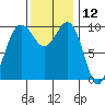 Everett tide chart for Sunday, November 12, 2023