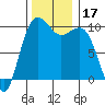 Everett tide chart for Friday, November 17, 2023