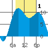 Everett tide chart for Wednesday, November 1, 2023