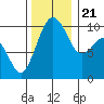 Everett tide chart for Tuesday, November 21, 2023