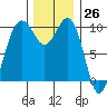 Everett tide chart for Sunday, November 26, 2023