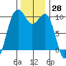 Everett tide chart for Tuesday, November 28, 2023