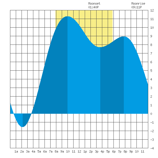 Everett tide chart for Thursday, November 2, 2023