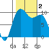 Everett tide chart for Thursday, November 2, 2023