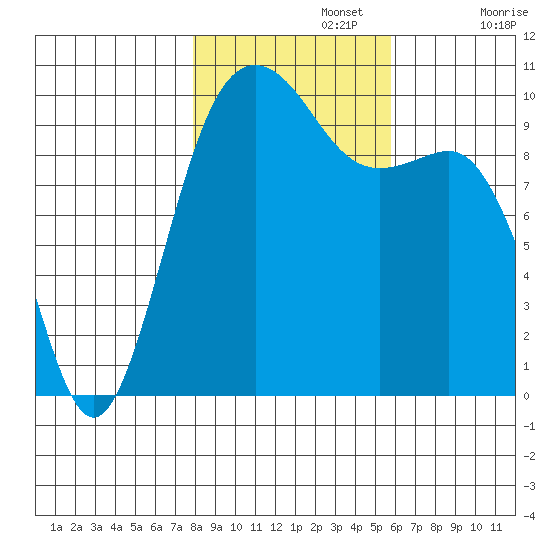 Everett tide chart for Friday, November 3, 2023