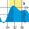 Everett tide chart for Friday, November 3, 2023