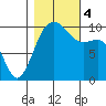 Everett tide chart for Saturday, November 4, 2023