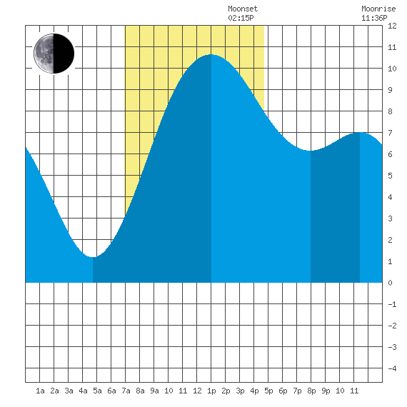 Everett tide chart for Sunday, November 5, 2023