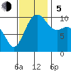 Everett tide chart for Sunday, November 5, 2023
