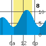 Everett tide chart for Wednesday, November 8, 2023
