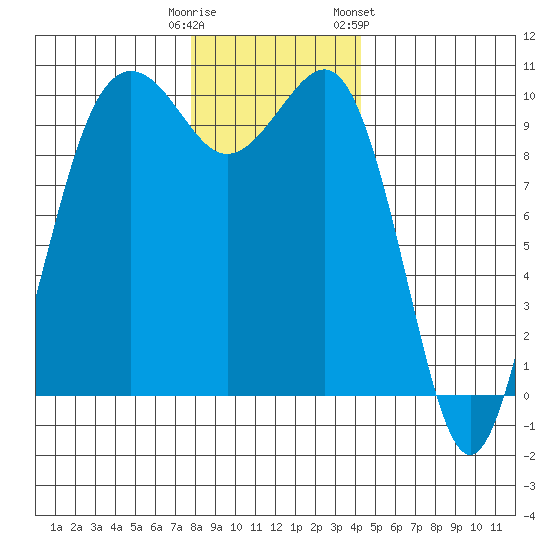 Everett tide chart for Monday, December 11, 2023
