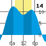 Everett tide chart for Thursday, December 14, 2023
