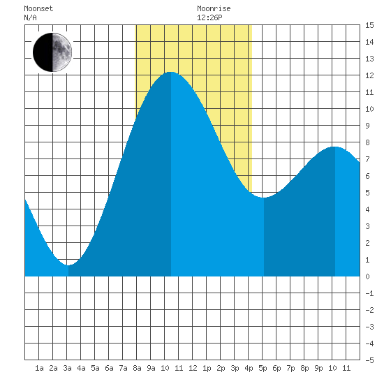 Everett tide chart for Tuesday, December 19, 2023