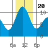 Everett tide chart for Wednesday, December 20, 2023