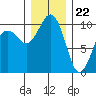 Everett tide chart for Friday, December 22, 2023