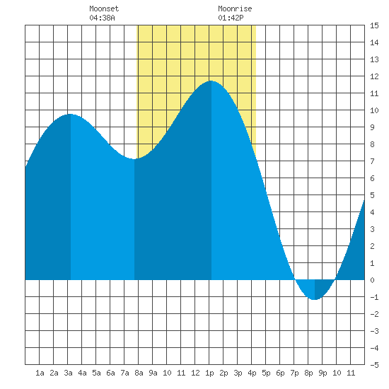 Everett tide chart for Saturday, December 23, 2023