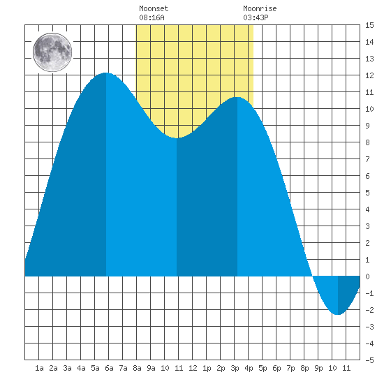 Everett tide chart for Tuesday, December 26, 2023