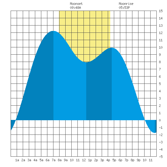Everett tide chart for Thursday, December 28, 2023