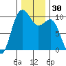 Everett tide chart for Saturday, December 30, 2023