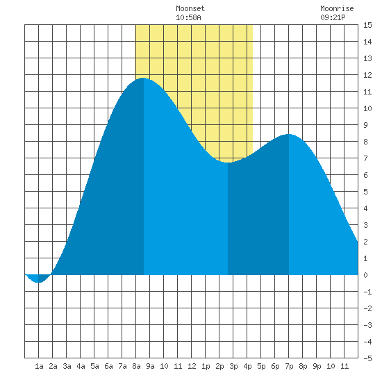 Everett tide chart for Sunday, December 31, 2023