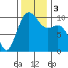 Everett tide chart for Sunday, December 3, 2023