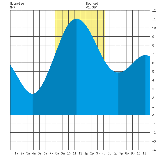 Everett tide chart for Tuesday, December 5, 2023
