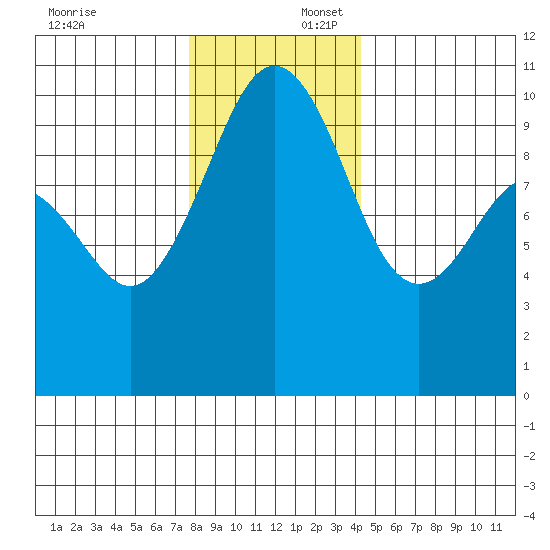 Everett tide chart for Wednesday, December 6, 2023