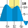 Everett tide chart for Wednesday, January 10, 2024